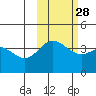 Explorer Bay tide chart for Monday, October 28, 2024