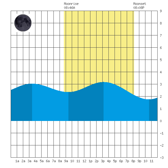 Explorer Bay tide chart for Wednesday, October 2, 2024