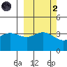 Explorer Bay tide chart for Wednesday, October 2, 2024
