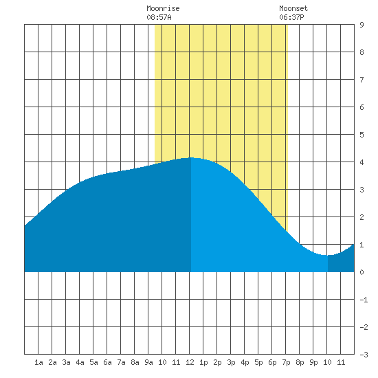 Explorer Bay tide chart for Thursday, October 31, 2024
