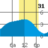 Explorer Bay tide chart for Thursday, October 31, 2024