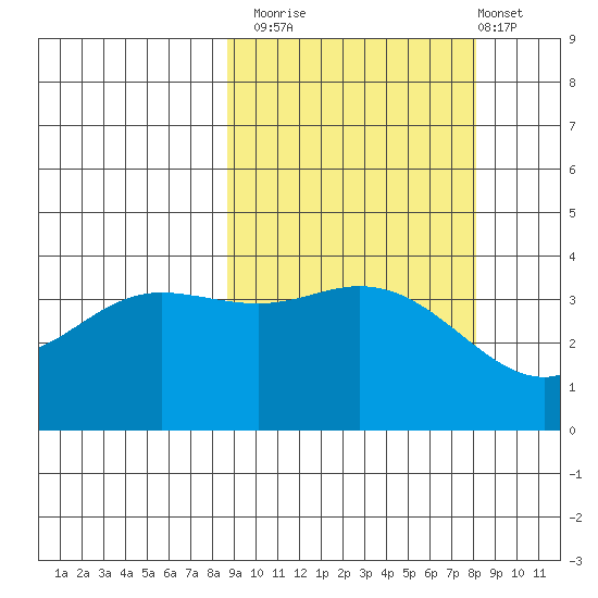 Explorer Bay tide chart for Thursday, October 3, 2024