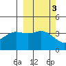 Explorer Bay tide chart for Thursday, October 3, 2024