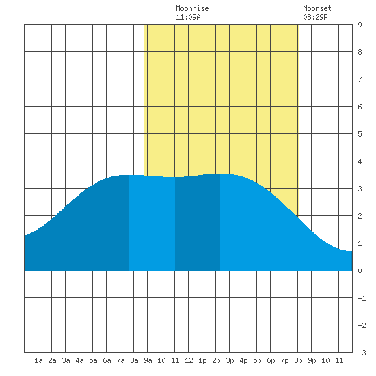 Explorer Bay tide chart for Friday, October 4, 2024