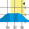 Explorer Bay tide chart for Friday, October 4, 2024
