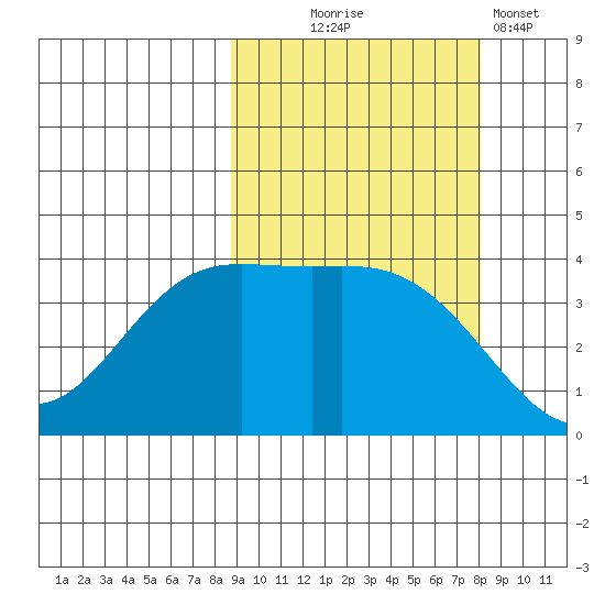 Explorer Bay tide chart for Saturday, October 5, 2024
