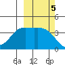 Explorer Bay tide chart for Saturday, October 5, 2024