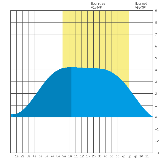 Explorer Bay tide chart for Sunday, October 6, 2024