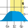 Explorer Bay tide chart for Sunday, October 6, 2024