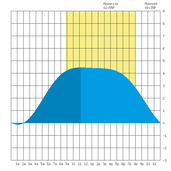 Explorer Bay tide chart for Monday, October 7, 2024