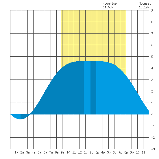 Explorer Bay tide chart for Tuesday, October 8, 2024
