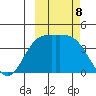 Explorer Bay tide chart for Tuesday, October 8, 2024