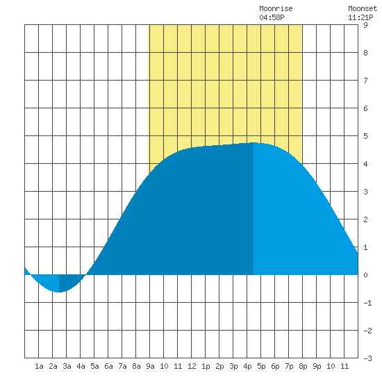 Explorer Bay tide chart for Wednesday, October 9, 2024