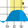 Explorer Bay tide chart for Wednesday, October 9, 2024