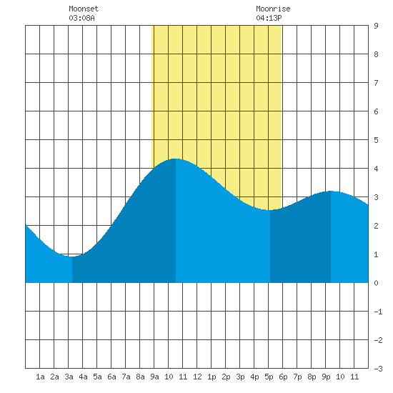Explorer Bay tide chart for Monday, November 11, 2024
