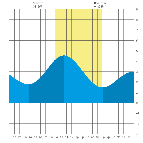 Explorer Bay tide chart for Tuesday, November 12, 2024