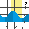 Explorer Bay tide chart for Tuesday, November 12, 2024