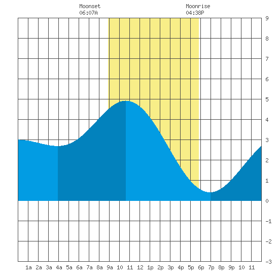 Explorer Bay tide chart for Wednesday, November 13, 2024