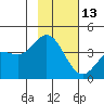 Explorer Bay tide chart for Wednesday, November 13, 2024
