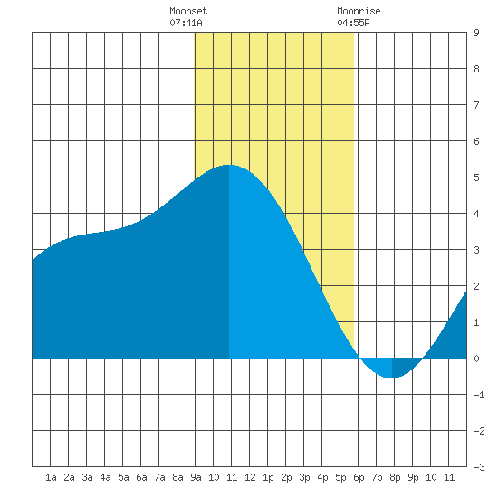 Explorer Bay tide chart for Thursday, November 14, 2024