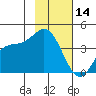 Explorer Bay tide chart for Thursday, November 14, 2024