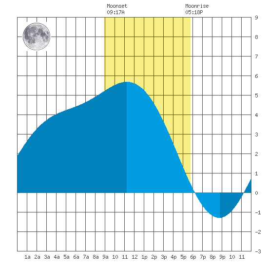 Explorer Bay tide chart for Friday, November 15, 2024