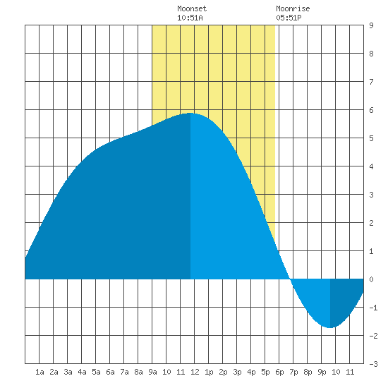Explorer Bay tide chart for Saturday, November 16, 2024