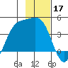 Explorer Bay tide chart for Sunday, November 17, 2024