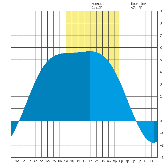 Explorer Bay tide chart for Monday, November 18, 2024