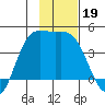 Explorer Bay tide chart for Tuesday, November 19, 2024