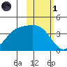 Explorer Bay tide chart for Friday, November 1, 2024