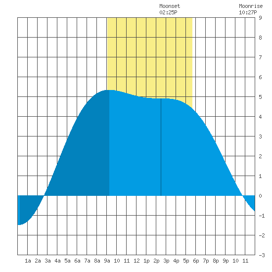 Explorer Bay tide chart for Wednesday, November 20, 2024