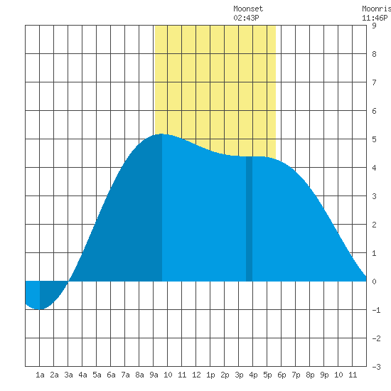 Explorer Bay tide chart for Thursday, November 21, 2024