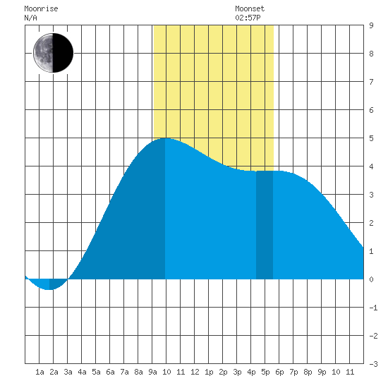 Explorer Bay tide chart for Friday, November 22, 2024