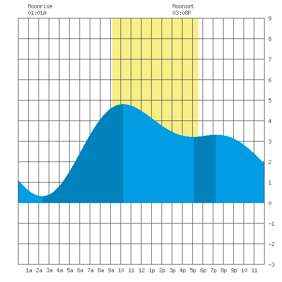 Explorer Bay tide chart for Saturday, November 23, 2024