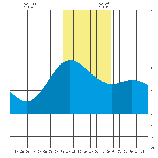 Explorer Bay tide chart for Sunday, November 24, 2024