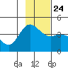 Explorer Bay tide chart for Sunday, November 24, 2024
