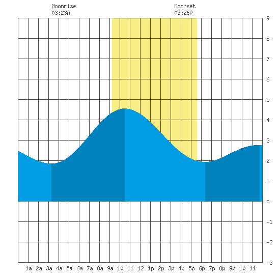 Explorer Bay tide chart for Monday, November 25, 2024