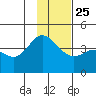 Explorer Bay tide chart for Monday, November 25, 2024