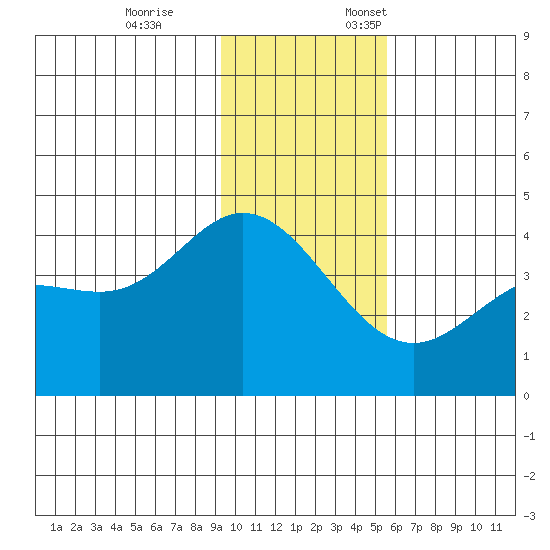 Explorer Bay tide chart for Tuesday, November 26, 2024