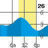 Explorer Bay tide chart for Tuesday, November 26, 2024