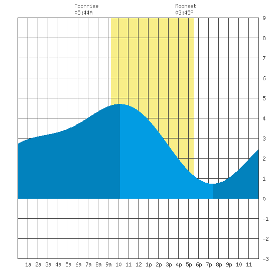 Explorer Bay tide chart for Wednesday, November 27, 2024