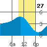 Explorer Bay tide chart for Wednesday, November 27, 2024