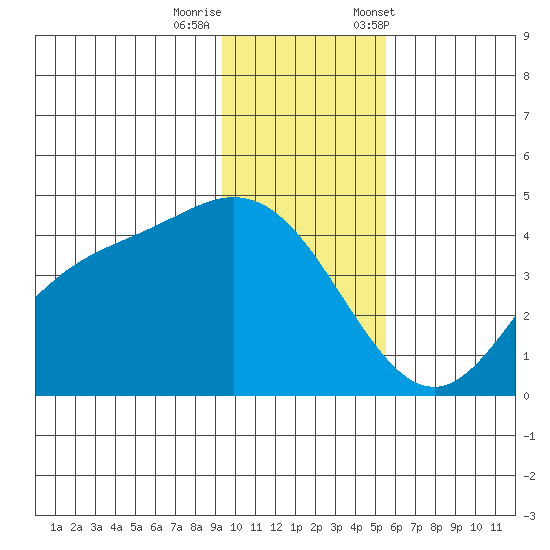 Explorer Bay tide chart for Thursday, November 28, 2024