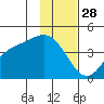 Explorer Bay tide chart for Thursday, November 28, 2024