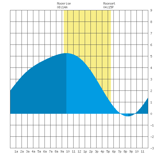 Explorer Bay tide chart for Friday, November 29, 2024