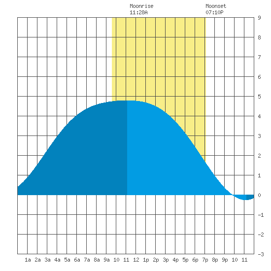 Explorer Bay tide chart for Saturday, November 2, 2024