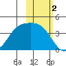 Explorer Bay tide chart for Saturday, November 2, 2024