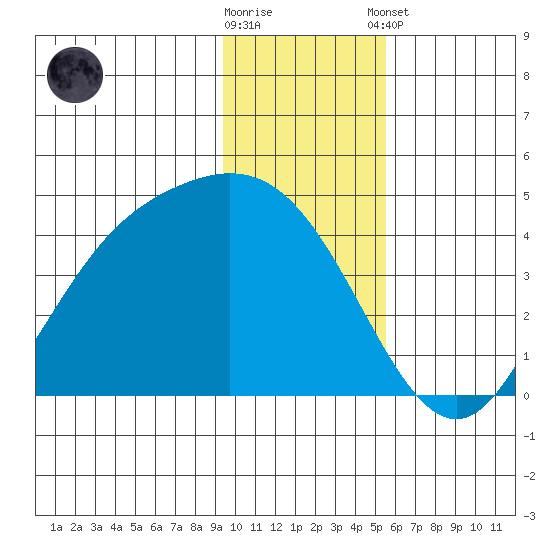 Explorer Bay tide chart for Saturday, November 30, 2024