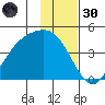 Explorer Bay tide chart for Saturday, November 30, 2024